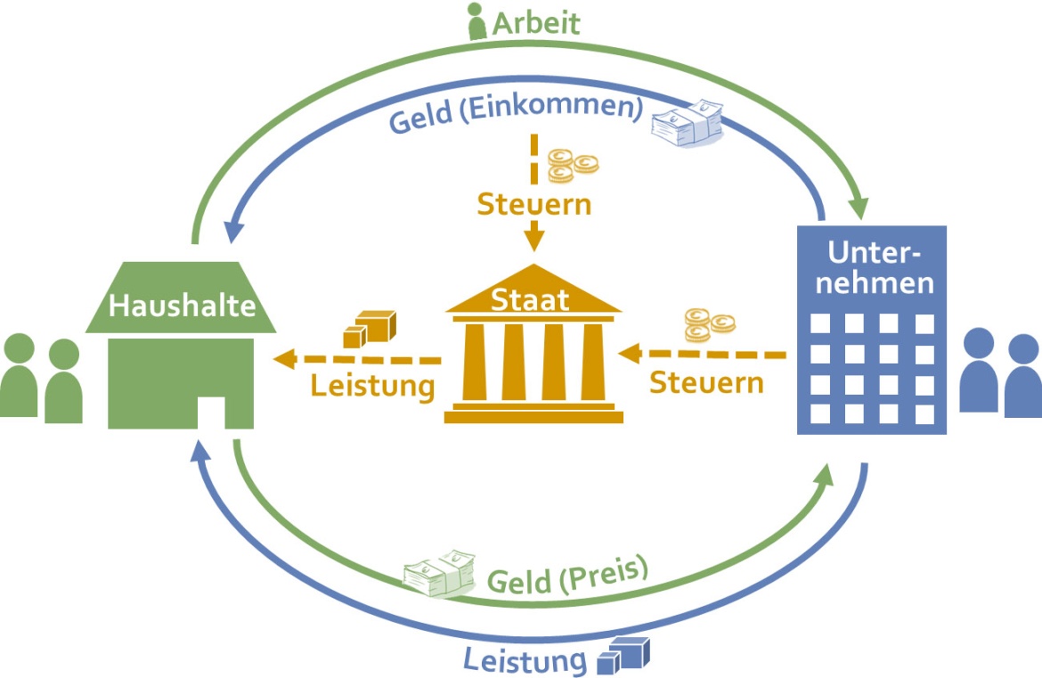 Eine Visualisierung des Wirtschaftskreislaufes